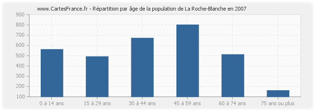 Répartition par âge de la population de La Roche-Blanche en 2007